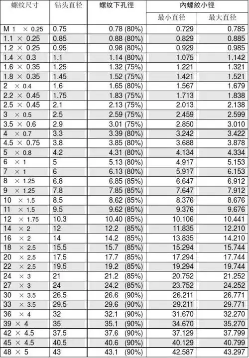攻牙底孔的使用参数表
