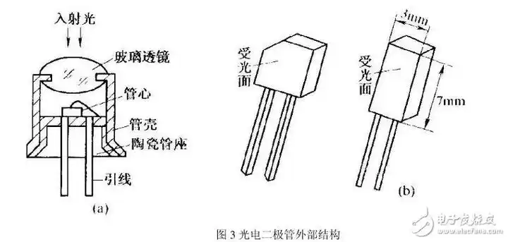 光电二极管结构光电二极管的作用光电二极管应用全文