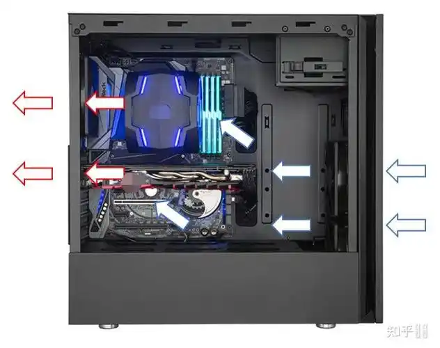 随便找了个机箱画的风道示意图.蓝色箭头为冷空气,红色箭头为热空气