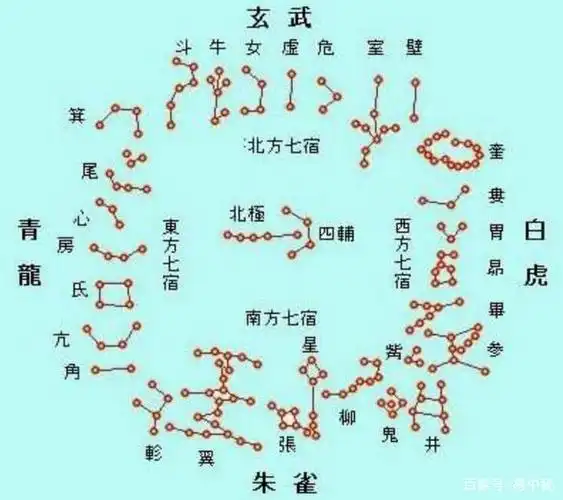 易学知识:二十八宿与地支三会