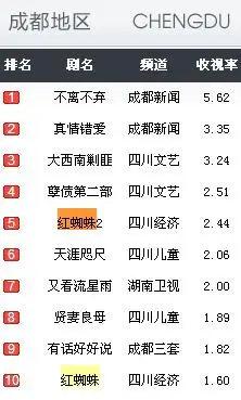 21 《红蜘蛛》是于2000年播出的一部纪实类悬疑电视剧,该剧由张军钊