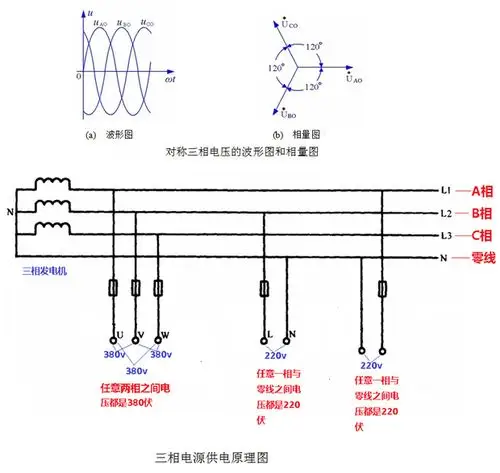 三相交流电的供电有三相三线制和三相四线制两种方式.