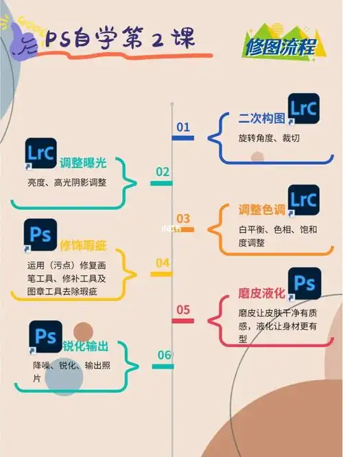 六年人像摄影师推荐|ps自学第2课→修图流程