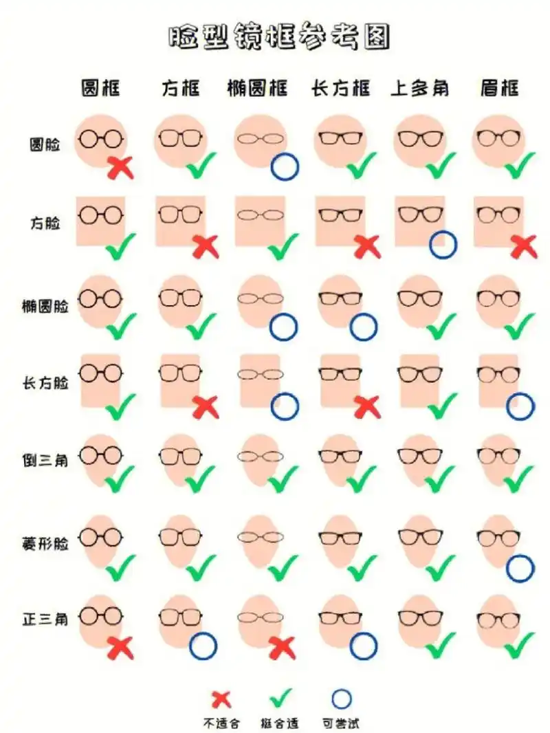 根据脸型选镜框,视物无影响也更好的修饰脸型 如果搭配近视眼镜,得