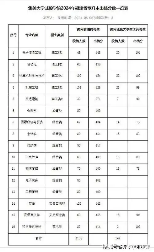 阳光学院各专业最低录取分数线七,厦门理工学院各专业最低录取分数线
