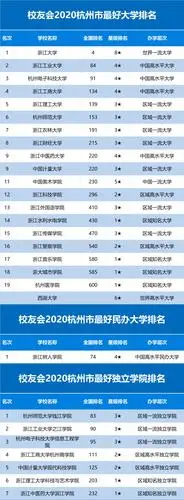 校友会2020杭州市最好大学排名浙江大学第一