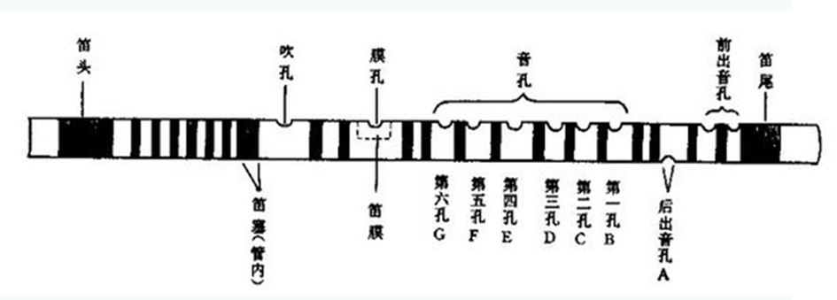 小圆管(大小以能盖住膜孔即可),笛子不用时把他推到膜孔处保护笛膜