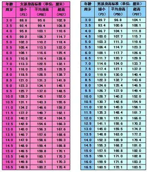 男女儿童各年龄阶段身高对照表