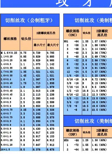 攻牙底孔径对照表