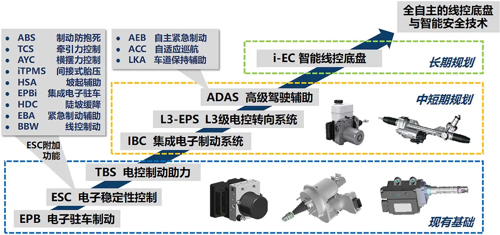 英创汇智汽车技术有限公司产品路线及规划