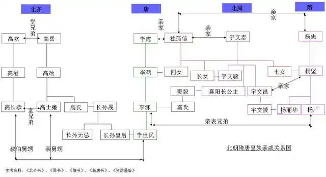 独孤皇后,杨坚,李世民,美男子兰陵王都是什么亲戚关系?