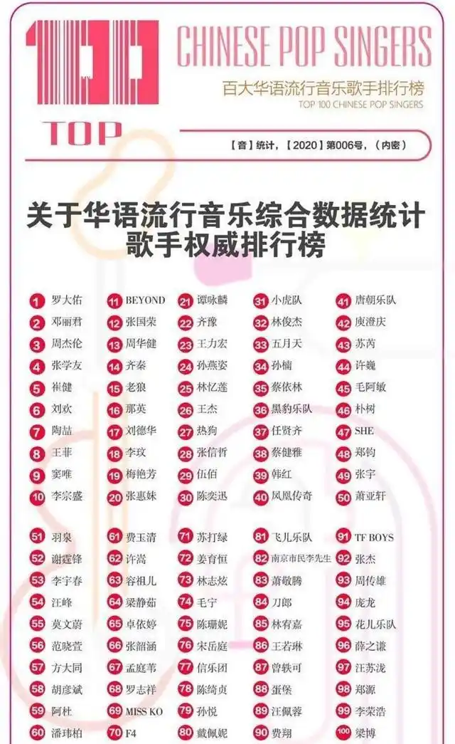 百大华语歌手榜:周杰伦第三,刘德华第十七,tfboys第九十一