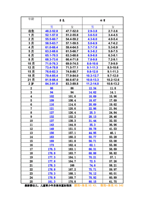 最新婴幼儿儿童青少年身高体重标准表腰围臀围身高血压脉率doc7页