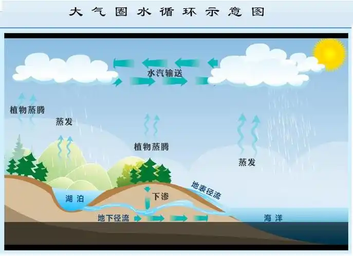 大气圈水循环示意图 - lin.cunliang - 慈爱 诚信 和谐 奉献 创新