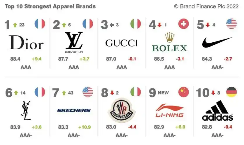 李宁入选全球十大最强服装品牌 品牌价值增长68%_运动_中国_耐克
