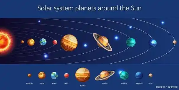 在太阳系中,有八大行星围绕太阳运行,它们分别是水星,金星,地球,火星