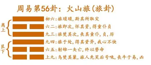 周易第56卦:火山旅(旅卦) 离上艮下