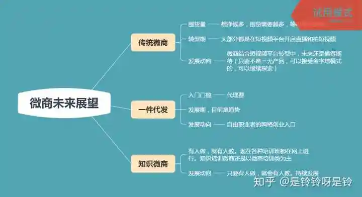 一,分析目前微商的存在模式: 1,传统微商:金字塔模式 2,一件代发:不