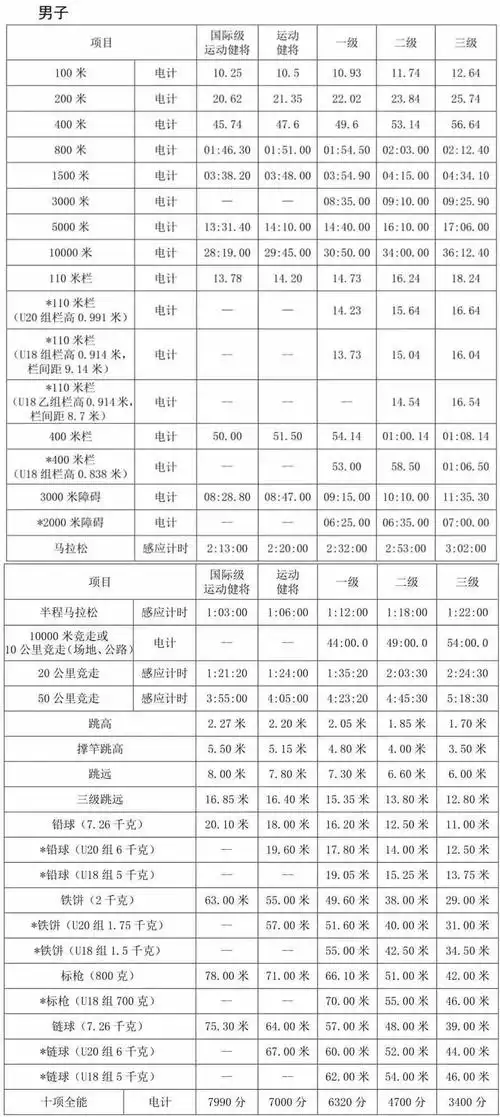 官方再次大幅提高专业马拉松等级标准:大众倒逼