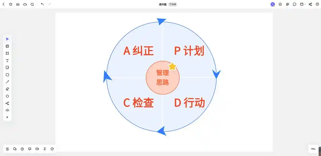 附模板|pdca循环图怎么画?超全循环图指南!