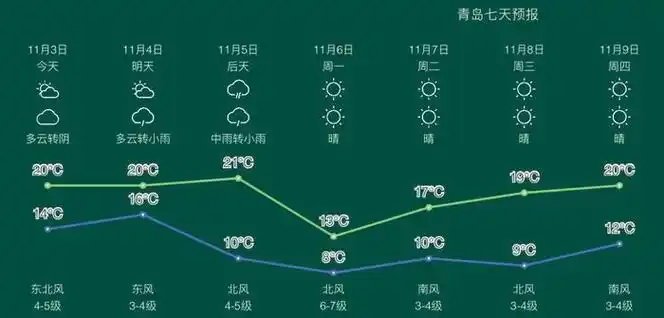 11月4日夜间起 青岛将有明显降雨和大风降温天气|莱西|降雨|大风降温