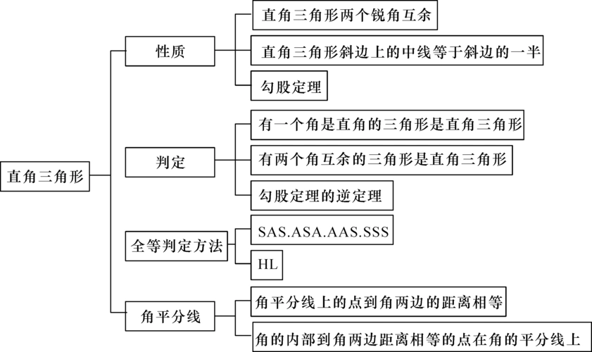 2017年春季学期新版湘教版八年级数学下册第1章 直角三角形小结学案