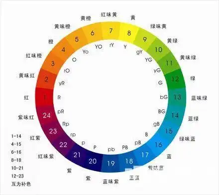 这就要求油漆工在实际工作中, 利用已有的原色漆调配出更加绚丽多彩