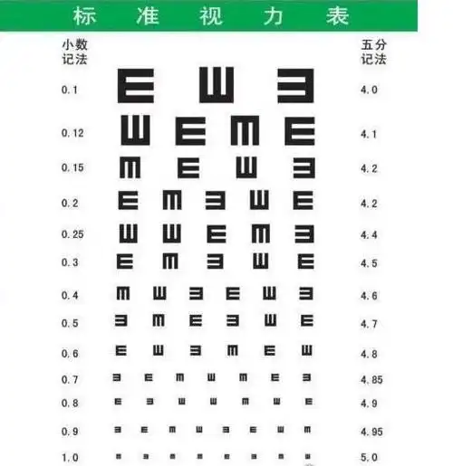 在用视力表测试视力的时候,医生说的4.6的视力是多少度呢?