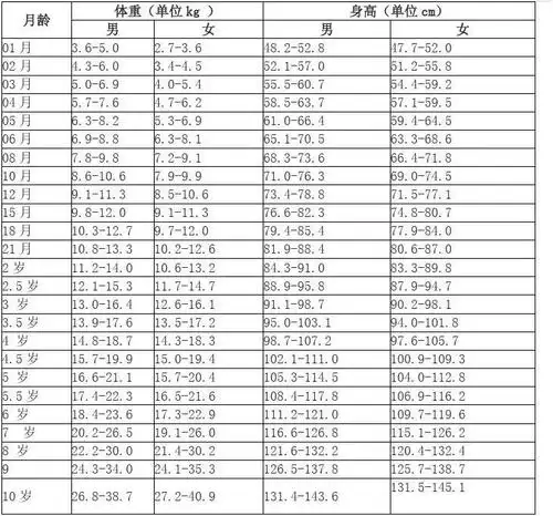 (完整版)婴儿身高体重对照表