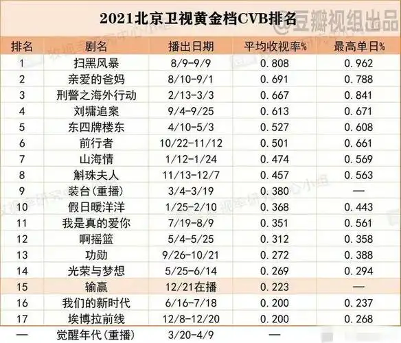 五大卫视电视剧广电总局收视排名成毅陈建斌主演的电视剧夺冠