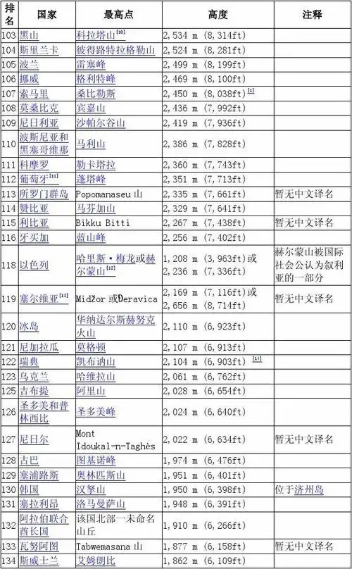 世界各国最高峰排名