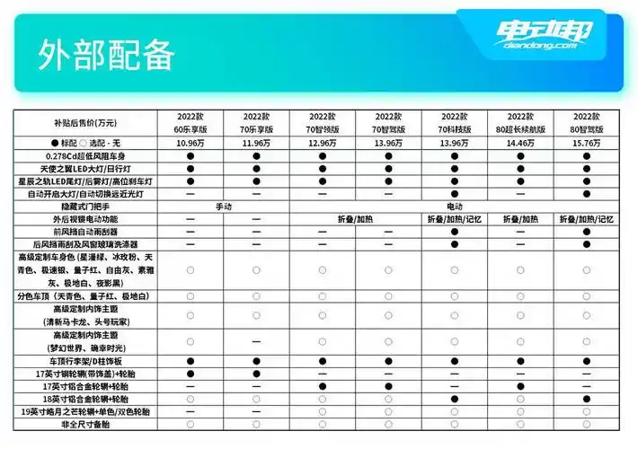 10961576万最大续航600km广汽埃安aiony五款配置咋选