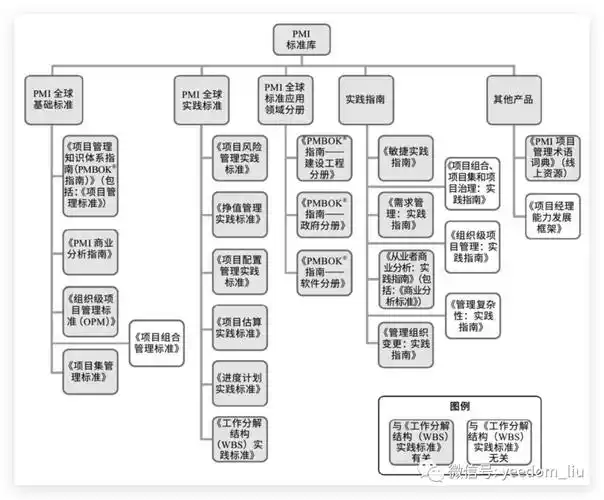 工作分解结构wbs实践标准