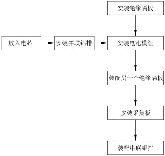 电池pack的组装方法与流程