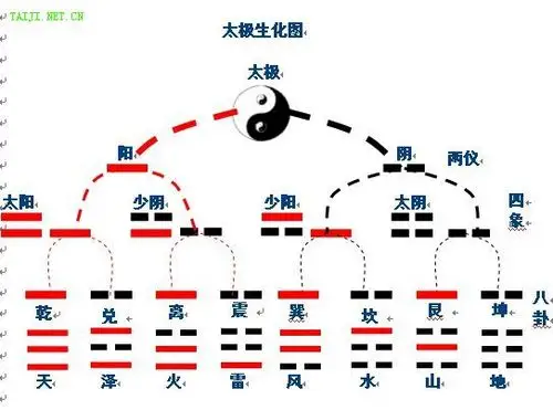太极是和谐之极限太极是阴阳之母
