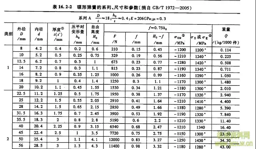 蝶形弹簧的系列,尺寸和参数