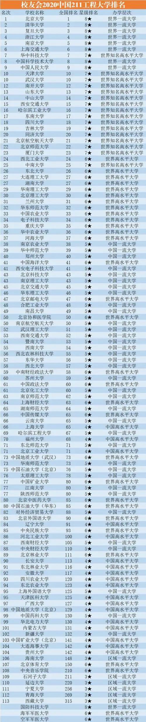 中国211大学最新排名!南昌大学进入50强,吉大排名超越北师大
