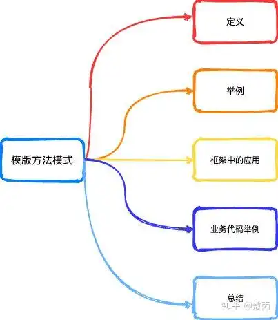 模板方法 (宝,我输液了,输的想你的夜) - 知乎