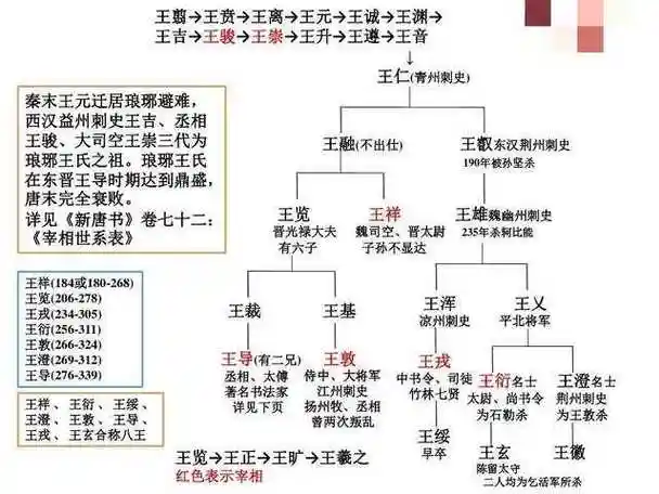 琅琊王氏代表人物众多,包括政治家王导,军事家王敦,谨慎高官王祥,书法