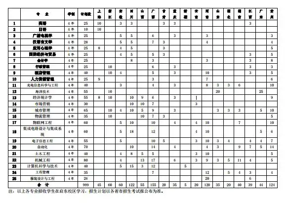 南通大学杏林学院是几本?