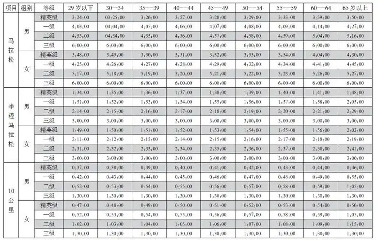 业余选手,半马配速多少是正常范围啊? - 知乎