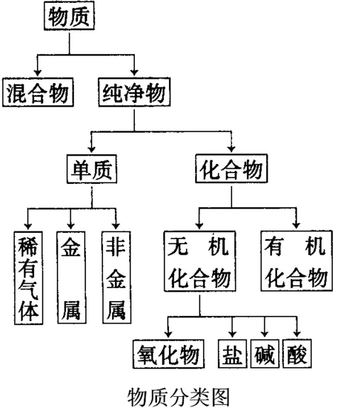 2018年中考化学《物质的分类及其相互关系》专题突破