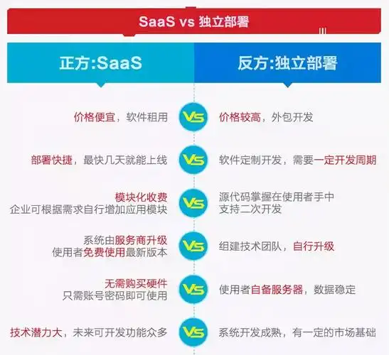 saas商城系统与独立商城系统优缺点对比