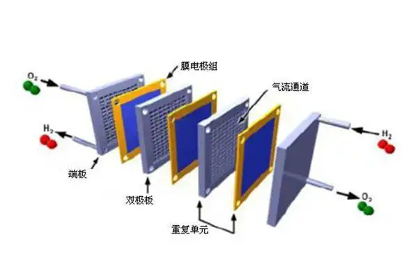 (氢燃料电池内部结构)