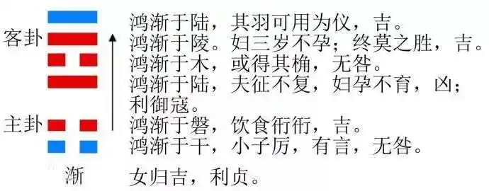 今日卦象 风山渐(渐卦)渐进蓄德 上上卦