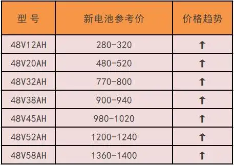 想要购买电动车电池的朋友可以下手了哦.