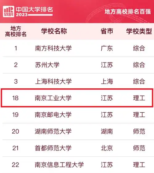 南京工业大学位列2023年软科中国大学排行榜第18位