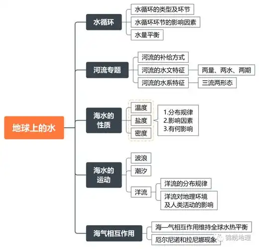思维导图第三章地球上的水思维导图第三章地球上的大气思维导图第二章