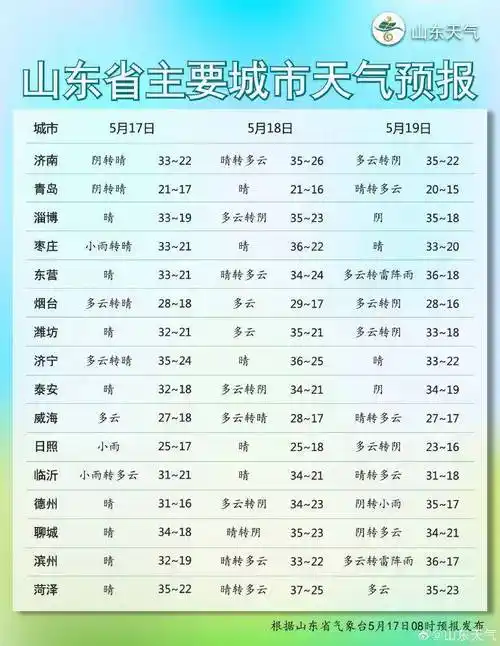 17日白天到夜间,淄博,潍坊,枣庄,临沂和日照天气阴有雷雨或阵雨转多云