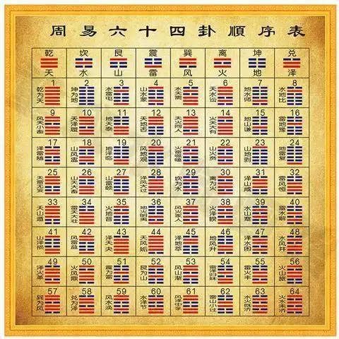 周易经六十四卦顺序图易经学习八卦图64卦次序表家用贴纸镇宅